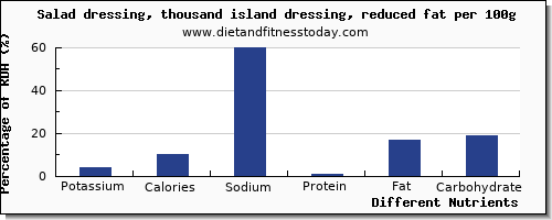 chart to show highest potassium in salad dressing per 100g